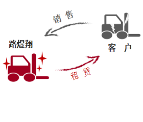 回购返租